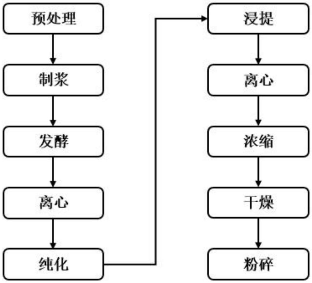 一种罗望子多糖的制备方法与流程