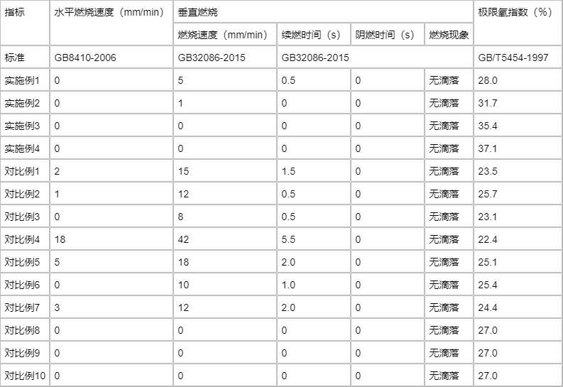 一种阻燃耐磨面料及其制备方法与流程