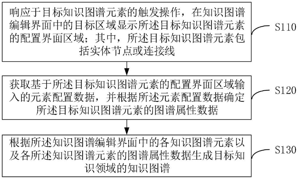 知识图谱创建方法、装置、电子设备、存储介质及程序与流程