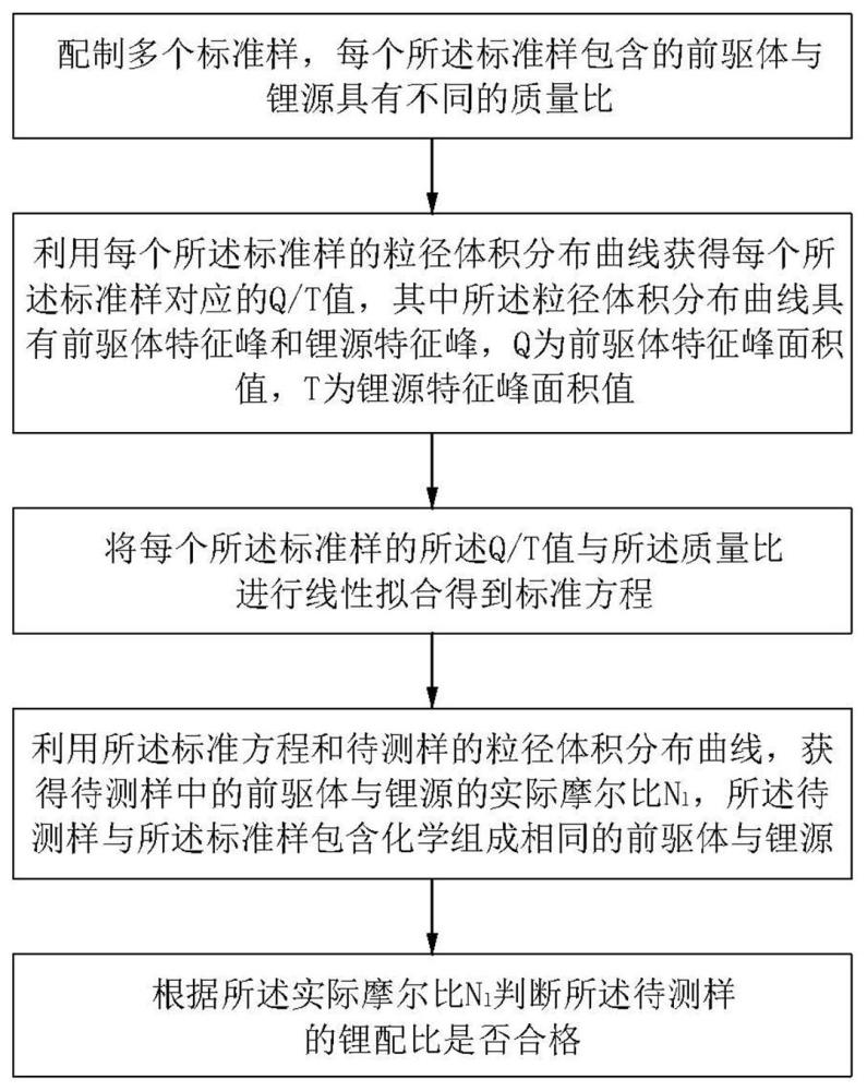 含锂混合物料中锂配比的检测方法与流程