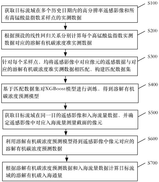 一种中小河流水体溶解有机碳入海通量遥感评估方法及系统与流程