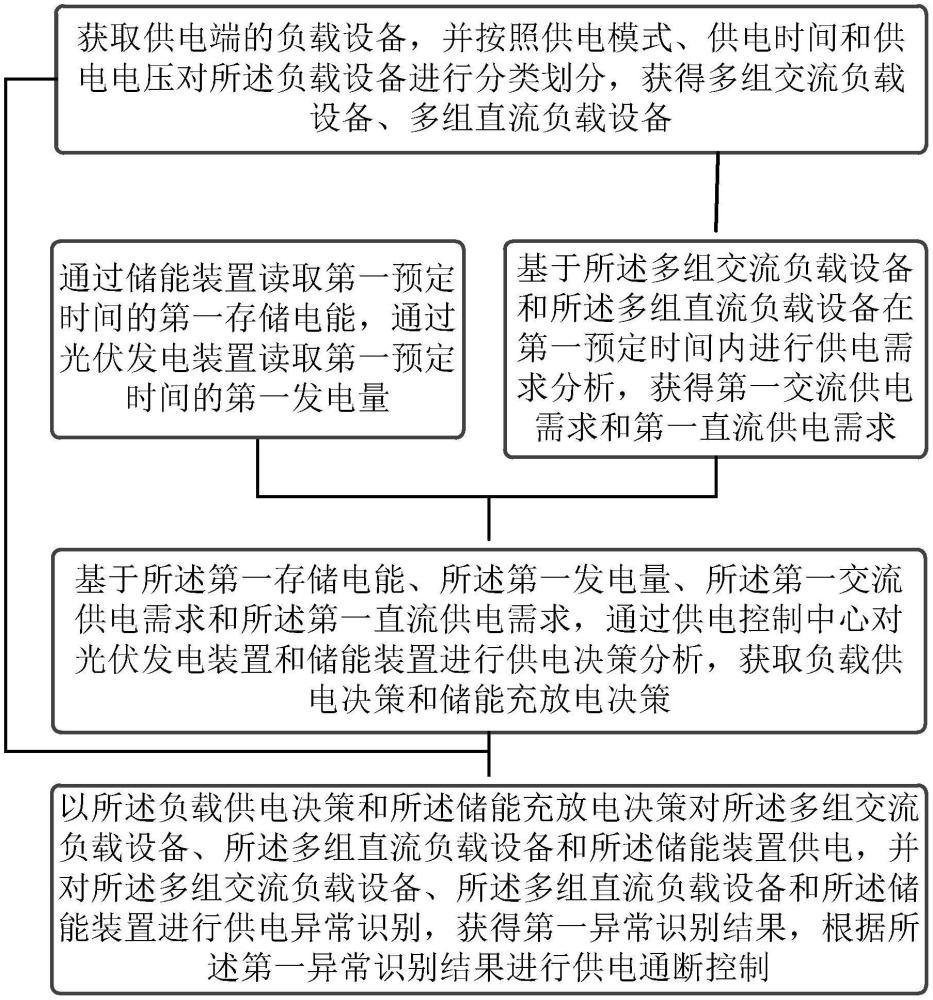 光伏储能一体设备的智能供电控制方法与流程