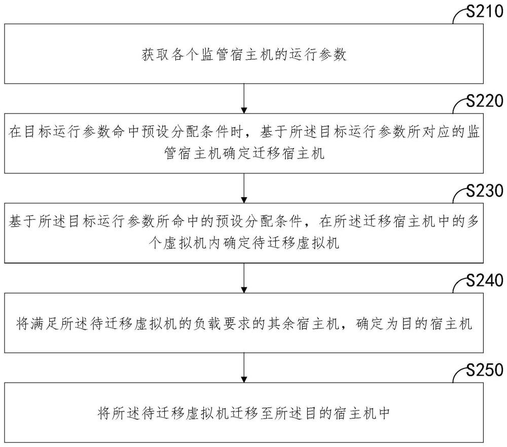 虚拟机分配方法、系统、计算机设备和存储介质与流程