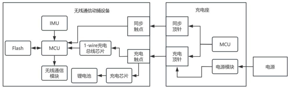 动捕设备、充电座、时间同步方法、系统和动捕系统与流程