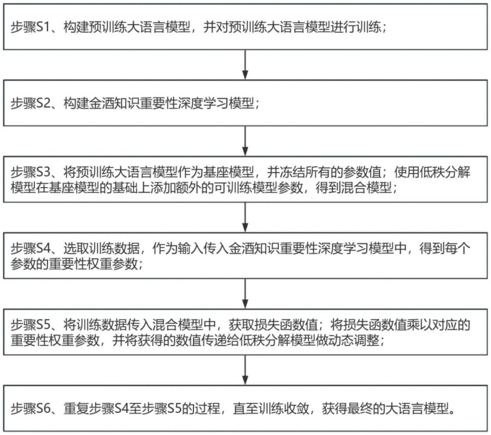 一种用于金酒知识问答的大语言模型训练方法与流程