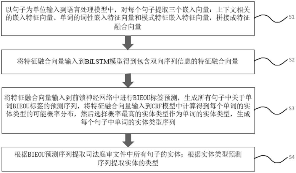 少样本的司法庭审文件实体提取方法、系统及存储介质