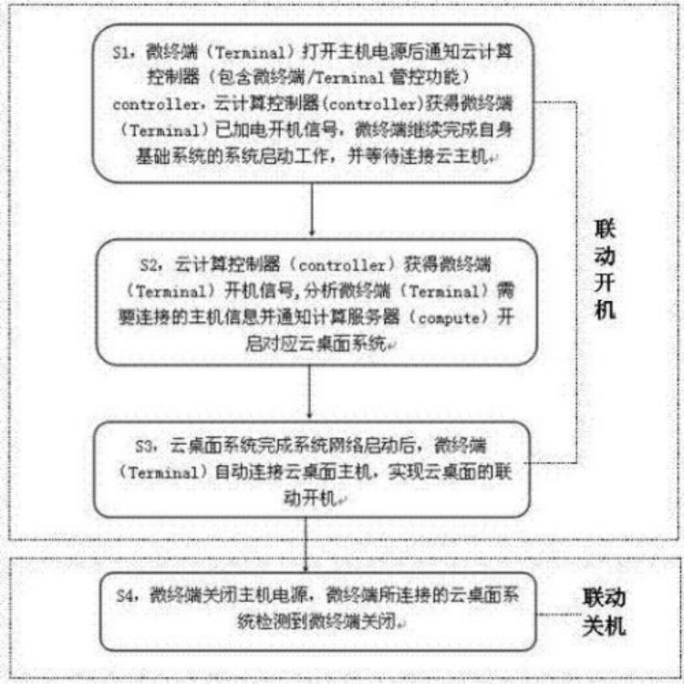 一种云桌面智能化管理系统及其方法与流程