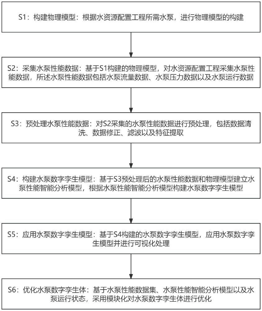 一种可扩展的水泵数字孪生体构建方法与流程