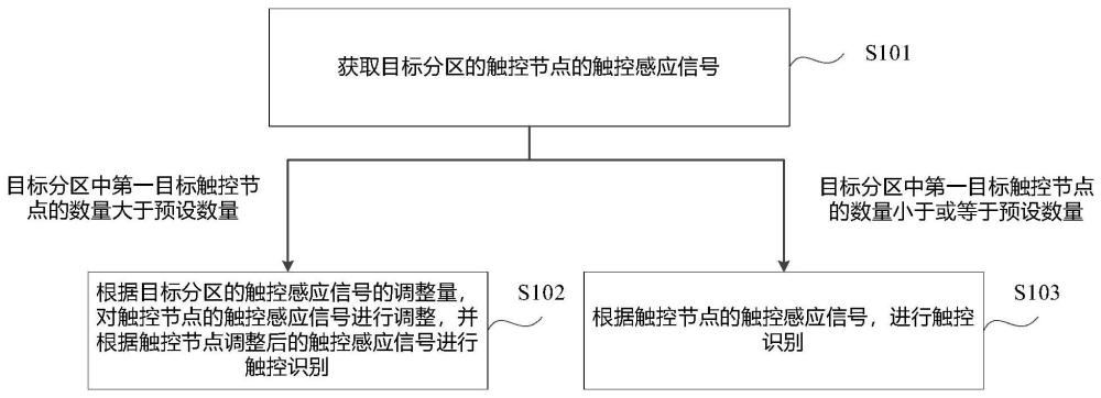 触控设备、触控方法、装置及存储介质与流程