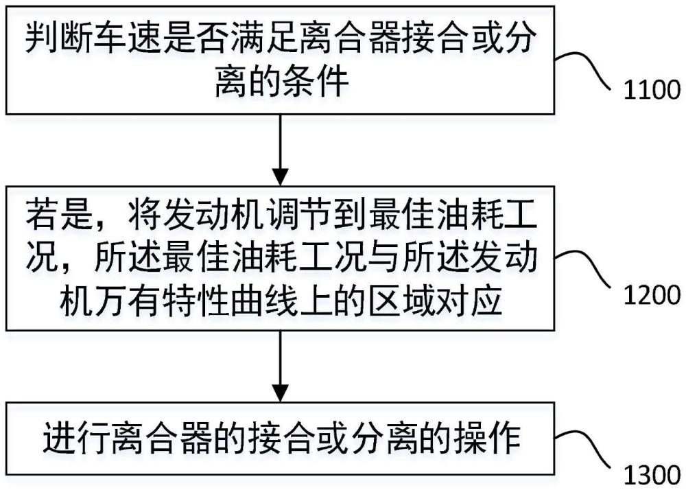 一种电磁离合器的控制方法、装置、设备及介质与流程