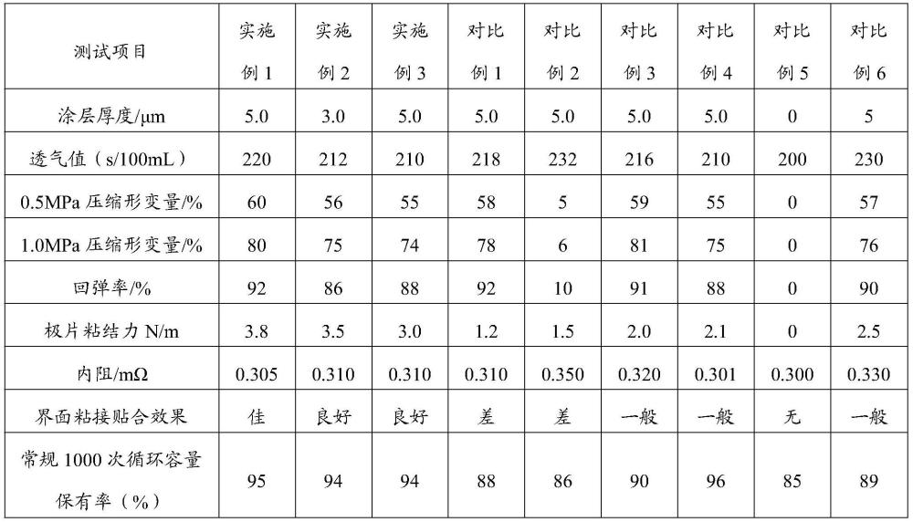 粘弹性功能复合材料、粘弹性涂层、粘弹性隔膜及其制备方法、锂离子电池与流程