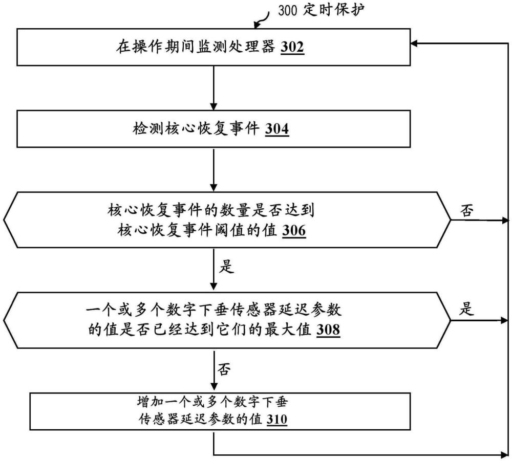 具有定时保护和性能保护的动态保护带的制作方法