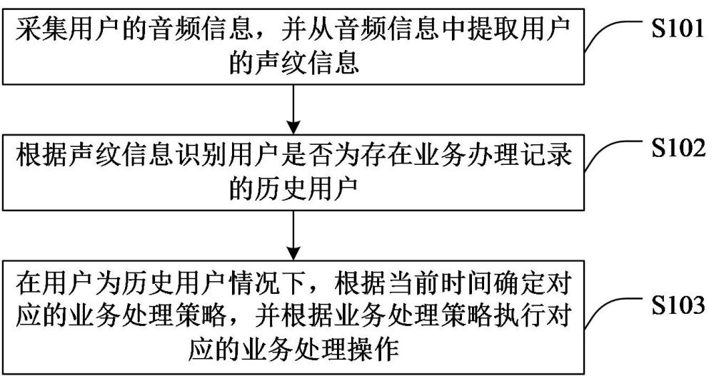 业务处理方法、装置、设备、存储介质及程序产品与流程