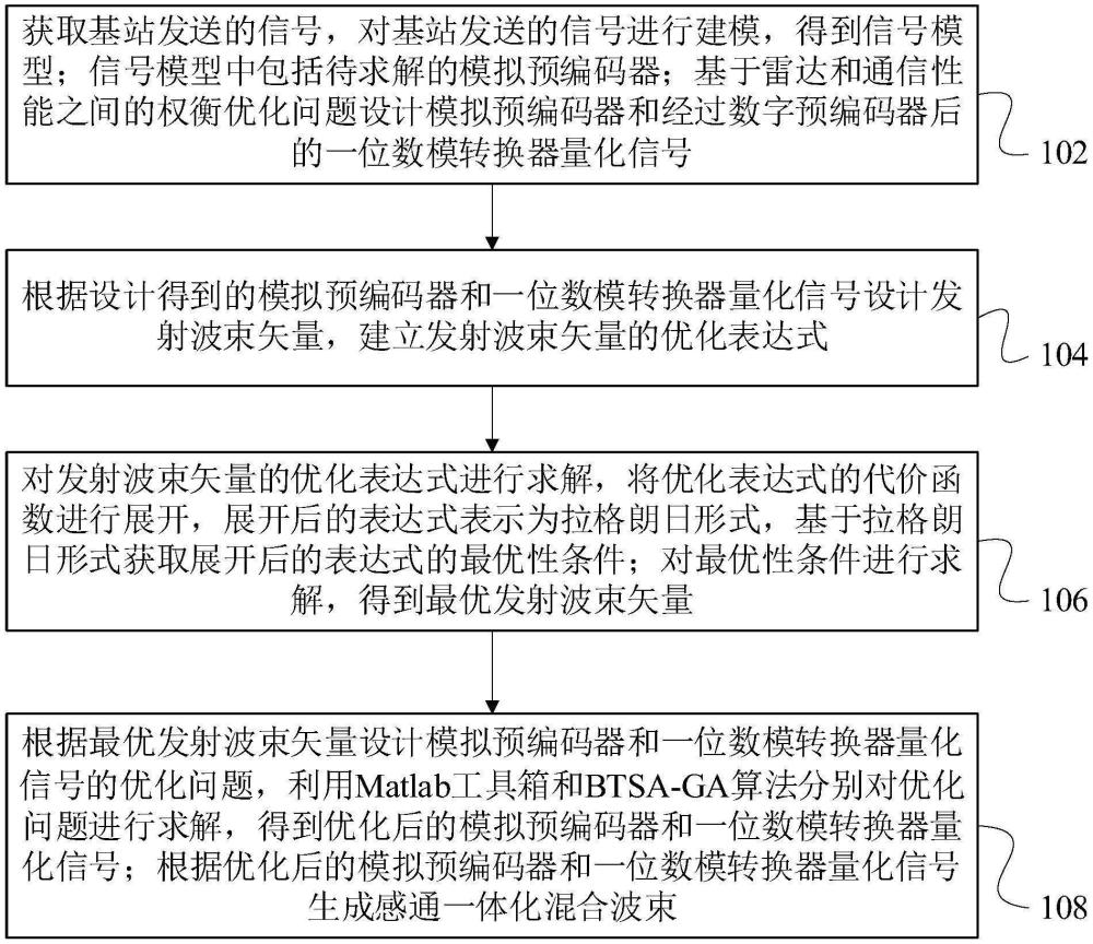 基于一位数模转换器感通一体化混合波束形成方法