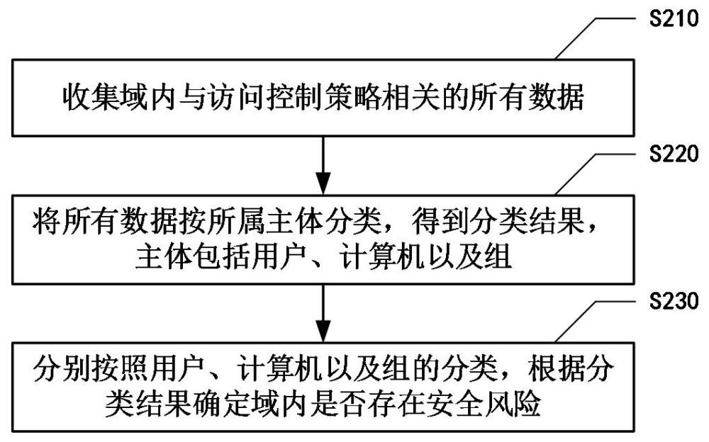 域内安全检测方法、装置、设备、介质和程序产品与流程