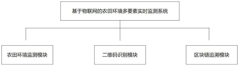 基于物联网的农田环境多要素实时监测系统