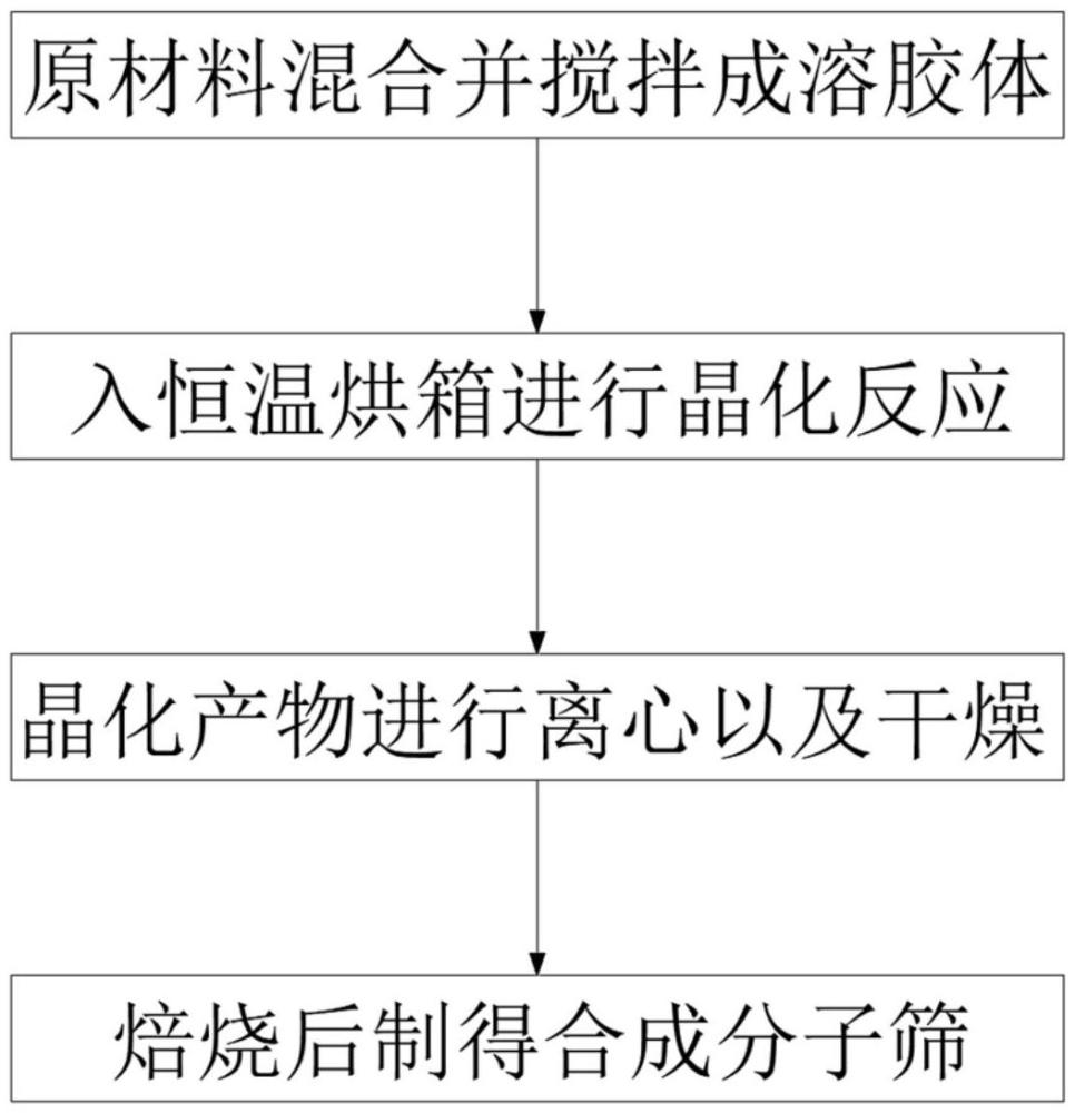 一种合成分子筛及制备方法与流程