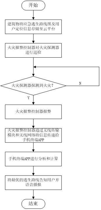 一種用于探測火災的逃生系統的制作方法
