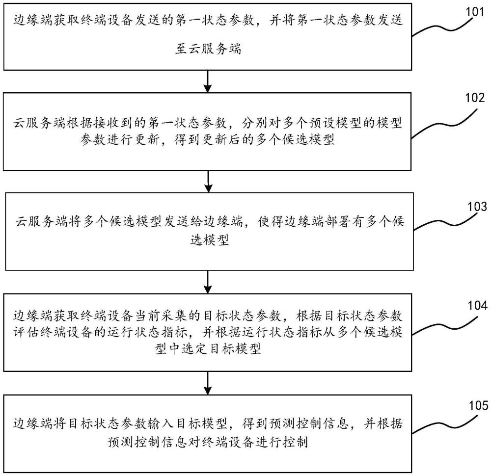 工業設備控制方法、工業設備控制系統及存儲介質與流程