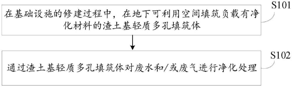 用于凈化廢氣廢水的渣土基輕質(zhì)多孔填筑體及其應(yīng)用方法與流程
