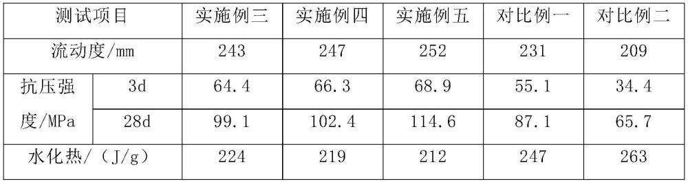 一種低熱早強鋼纖維大體積混凝土及其制備工藝的制作方法