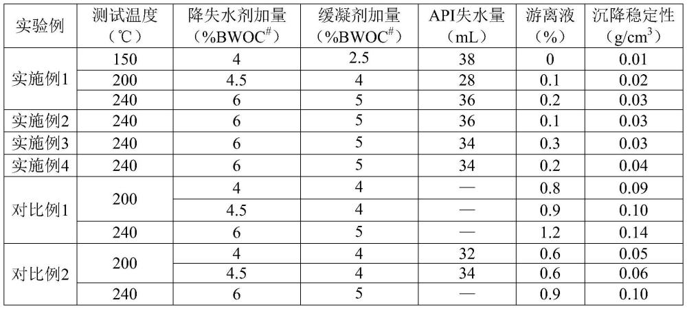 一種懸浮穩定型粉體降失水劑及其制備方法與流程