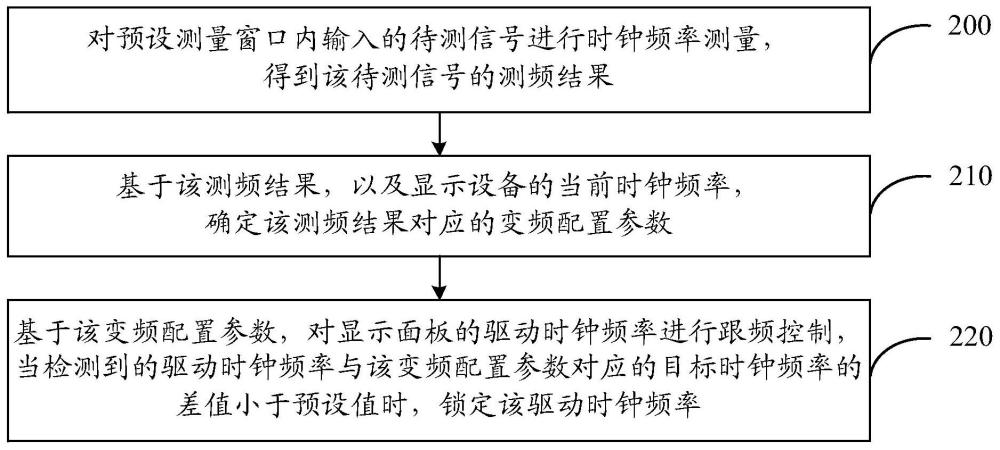 一種顯示設備、顯示變頻追蹤方法、裝置及存儲介質與流程