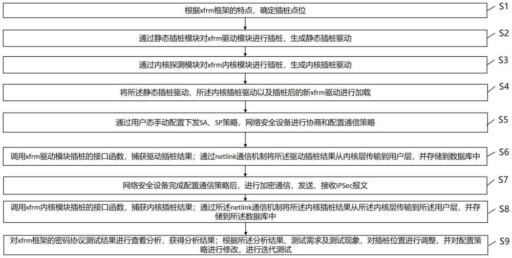一種針對xfrm框架的密碼協議測試方法及裝置與流程