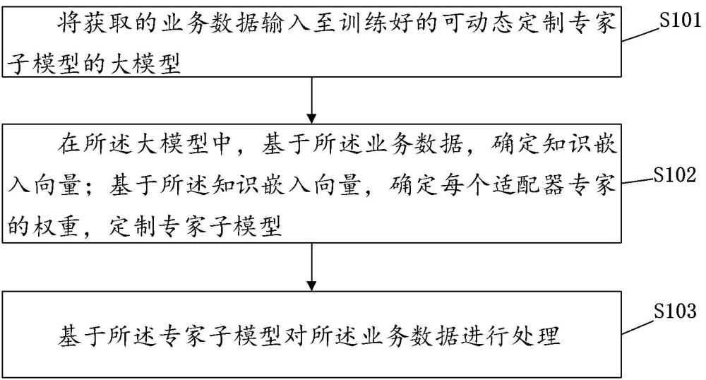 专家知识驱动的大模型定制化数据处理方法及相关设备