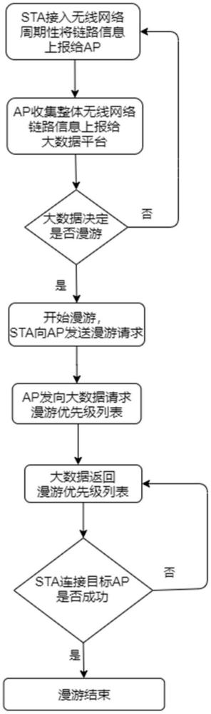 一種基于大數據的無線漫游網絡AP和Extender選擇優化方法與流程