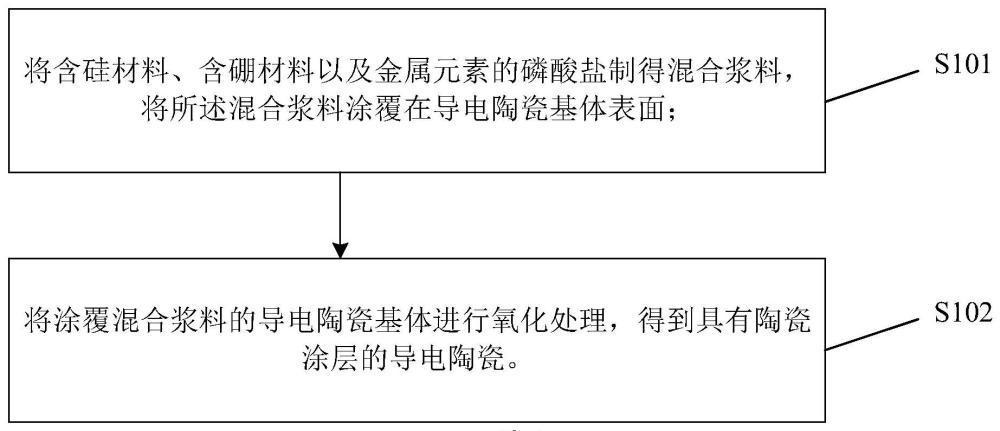 一種導(dǎo)電陶瓷及其制備方法和應(yīng)用與流程