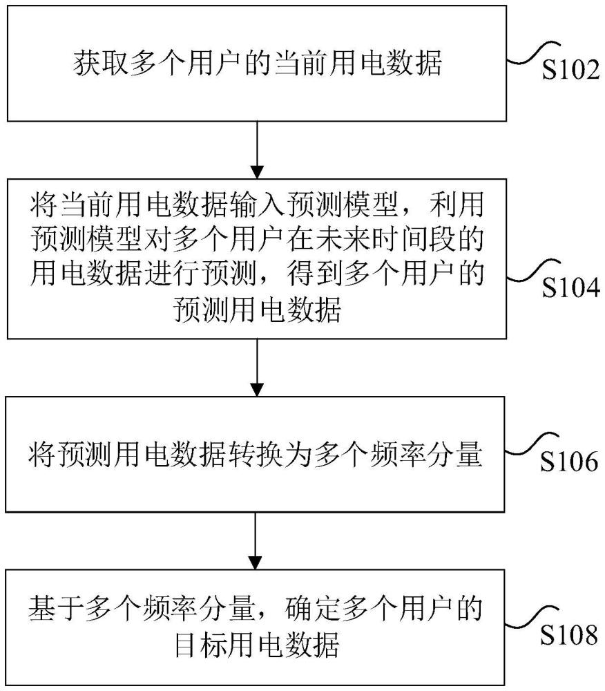 用電數據的預測方法、裝置、電子設備及存儲介質與流程