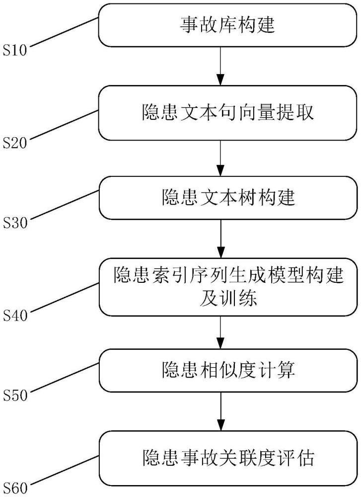 基于中間索引的隱患事故關(guān)聯(lián)度評估方法與流程