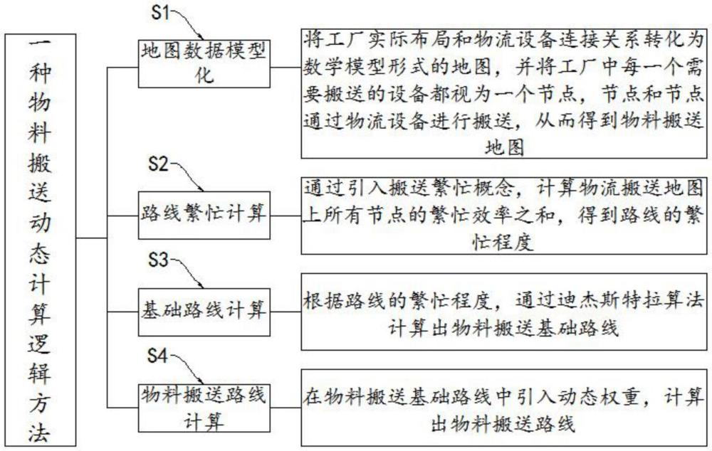 一種物料搬送動態計算邏輯方法與流程