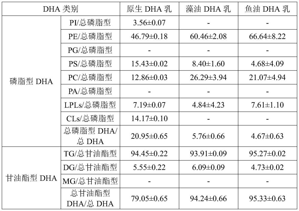 原生DHA原奶在提高牛乳的磷脂型DHA種類和含量中的應用及富含磷脂型DHA的牛乳的制作方法