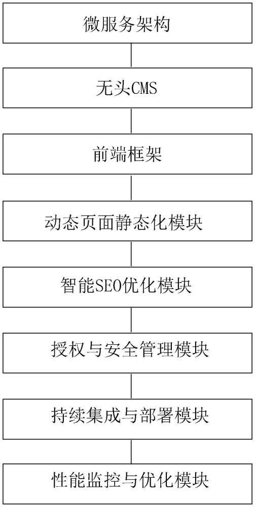 一种多功能动态网站开发方法及系统与流程