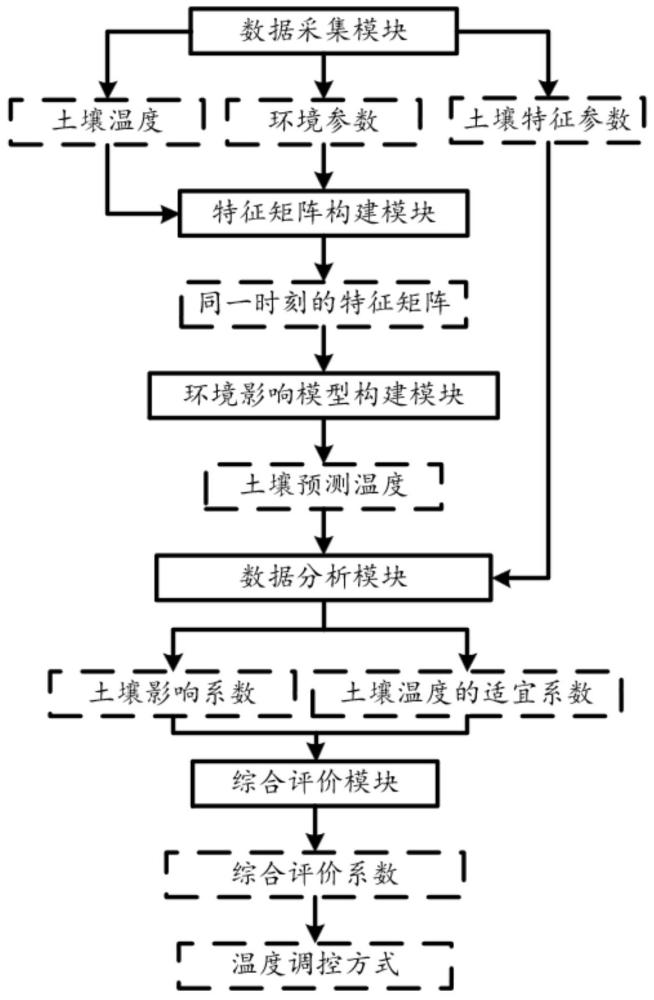 基于蚯蚓養殖環境溫度預測的溫度調控系統及調控方法