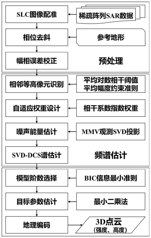 一種基于SVD-DCS的稀疏陣列層析SAR三維重建方法和系統