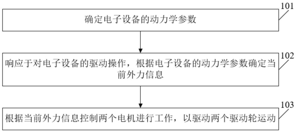 底盤控制方法、裝置、電子設備及計算機可讀存儲介質與流程