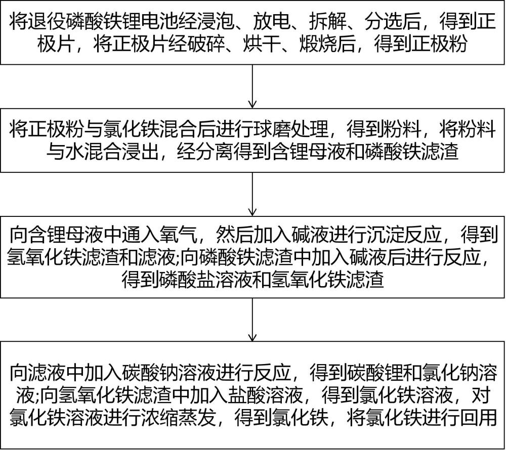 一種退役磷酸鐵鋰電池正極材料的回收利用方法與流程