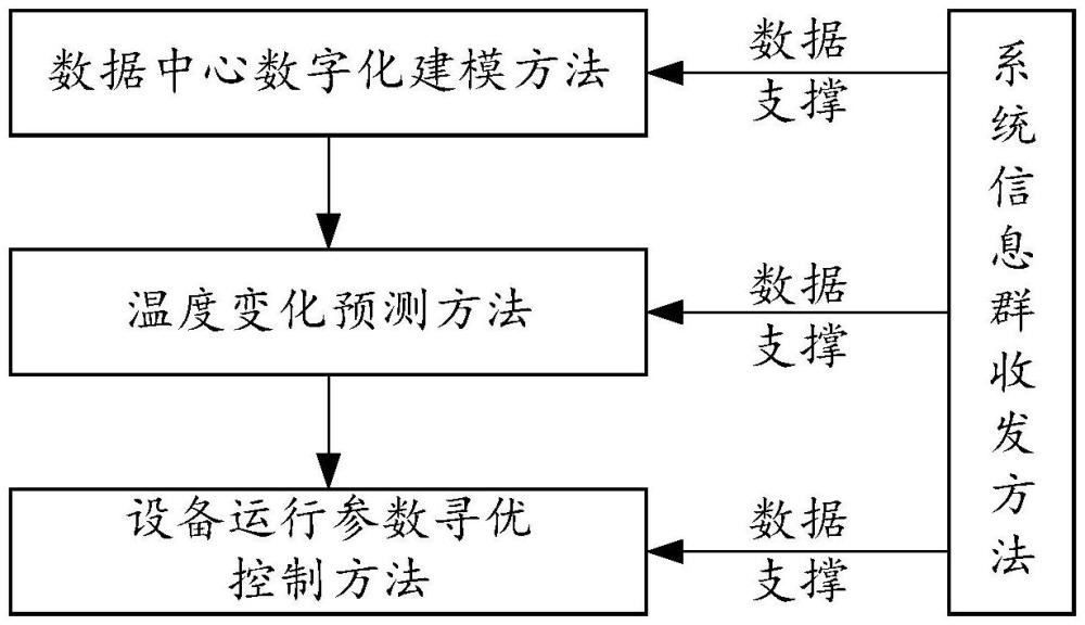 一种数据中心低负载空调节能控制方法及系统与流程