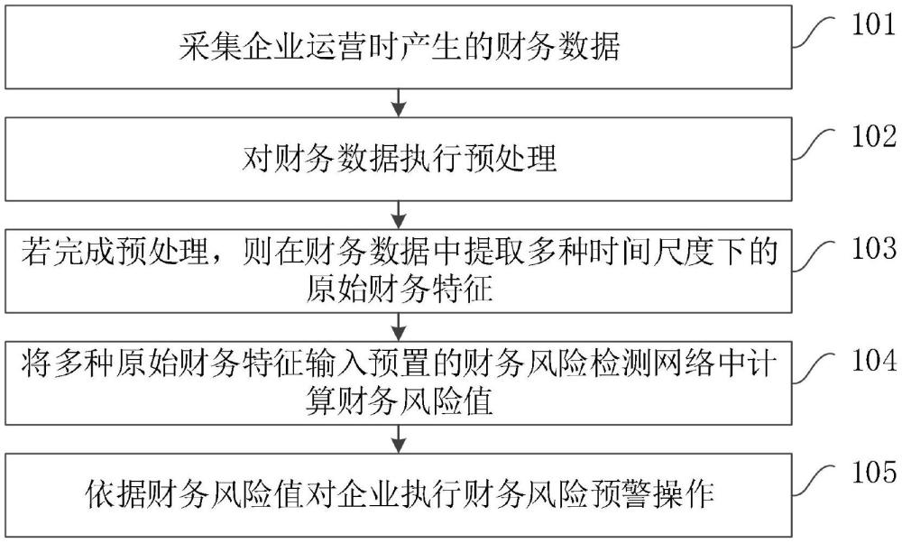 一種財務風險預警方法、裝置、設備及存儲介質與流程