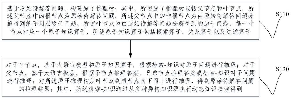 基于原子知识算子的大语言模型异构知识推理方法及装置