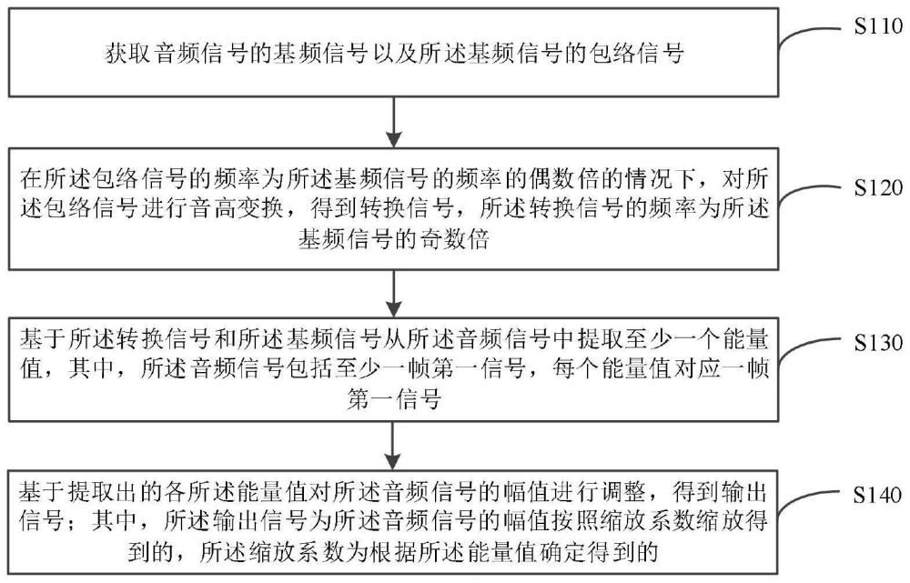 音頻信號的調制方法、裝置、設備、存儲介質及車輛與流程