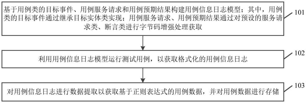 自动化用例数据提取方法、装置、设备、介质及程序产品与流程