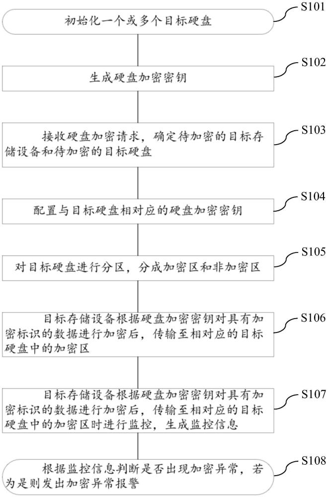一種硬盤加密數據保護方法及系統與流程