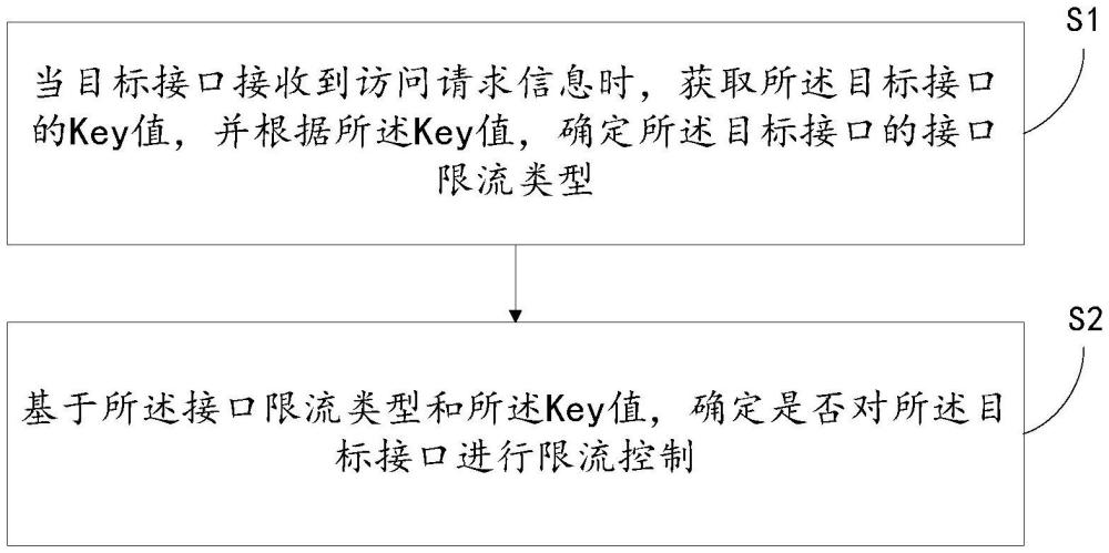 一種接口限流方法、系統、電子設備和存儲介質與流程