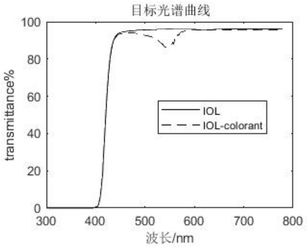 一種用于色覺障礙人群的人工晶狀體的制作方法