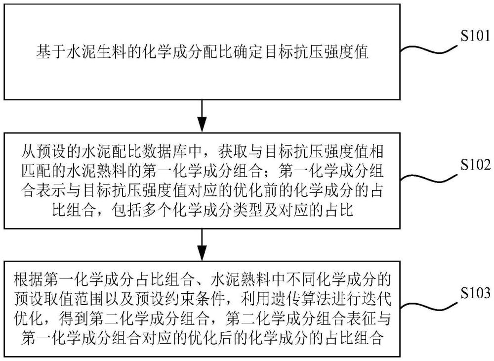 一種水泥生料配比優化方法及系統與流程
