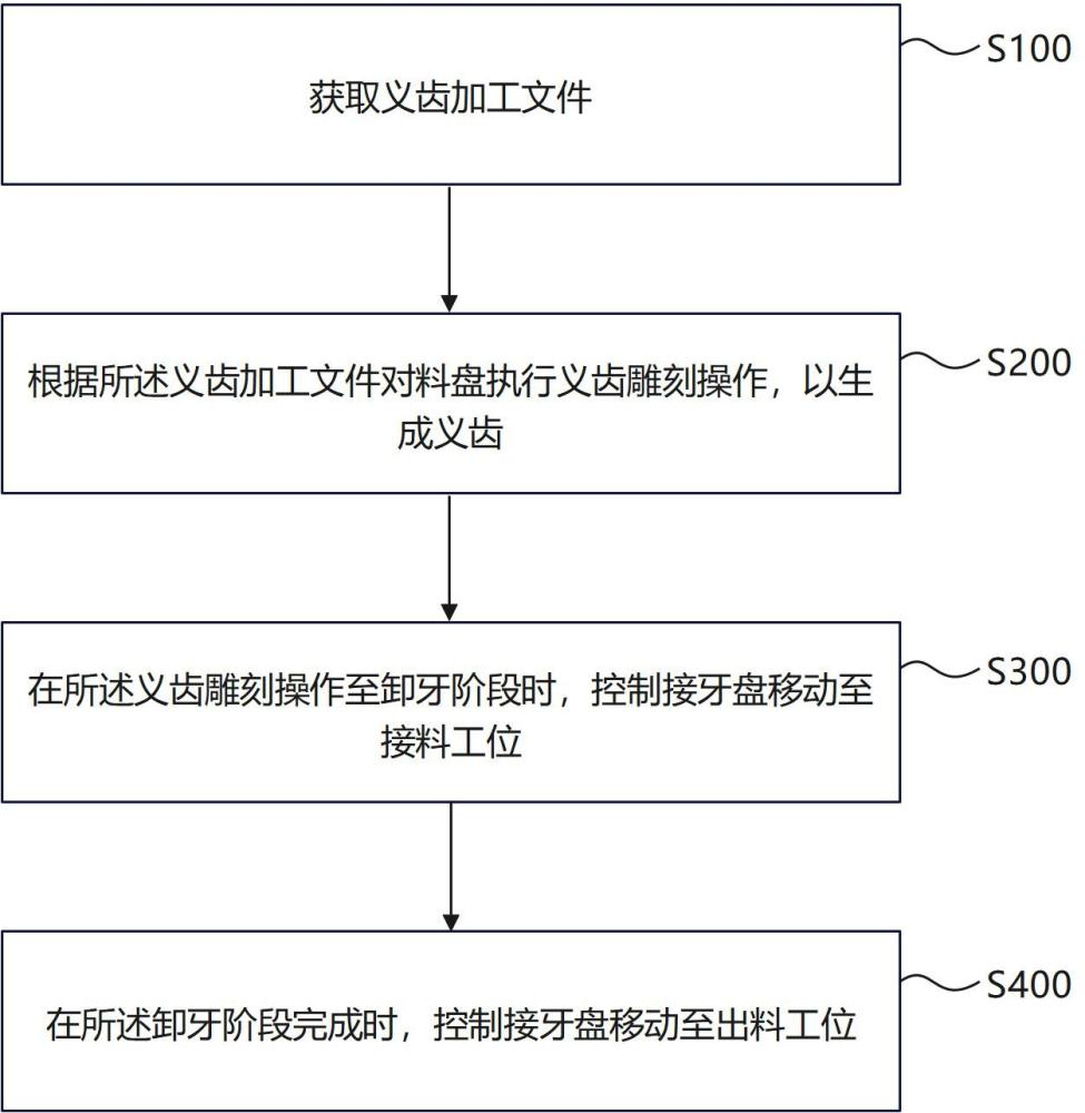 一种义齿加工方法、装置、义齿雕刻机及存储介质与流程